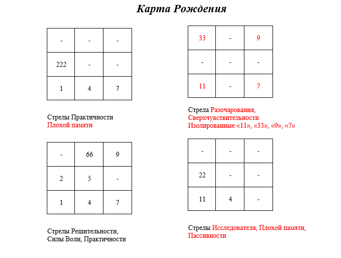 Карта рождения нумерология онлайн